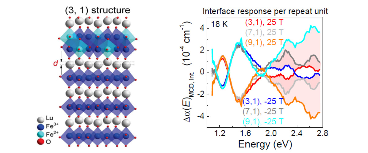 Left: Crystal structure of the (3,1) super-lattice. Right: Interface magnetic circular dichroic spectra