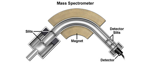 Mass Spectrometry 101