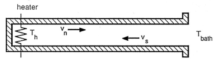 Schematic of He II thermal counterflow channel.
