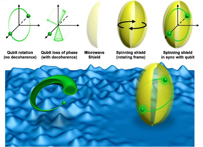 The top figures show the motion of a qubit (green ball) without and with a specially designed Floquet microwave shield (in yellow).