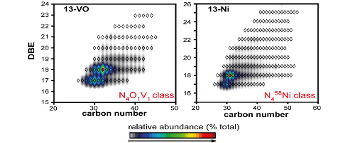 Identification of two classes of Ni- and VO-porphyrins by FT-ICR MS.