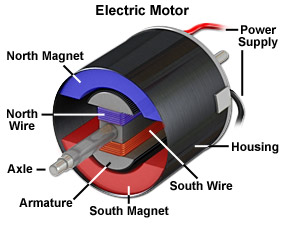 Electric motors are made with magnets.