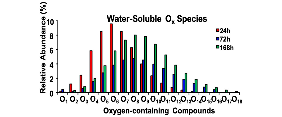 Relative abundances of water-soluble oxygen-containing compounds, where Ox on the horizontal axis denotes the summed abundances of all compounds containing x oxygen atoms. Data are shown after 24, 72, and 168 hours of simulated sunlight irradiation of road asphalt binder.