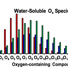 Relative abundances of water-soluble oxygen-containing compounds, where Ox on the horizontal axis denotes the summed abundances of all compounds containing x oxygen atoms. Data are shown after 24, 72, and 168 hours of simulated sunlight irradiation of road asphalt binder.