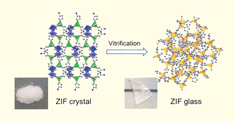 Sen studies amorphous MOFs, such as this zeolitic imidazolate framework. When turned into a glass, the structure retains the same building blocks, but now arranged in a disordered network. Yet the MOF remains porous, a property that could be exploited, among other things, for carbon sequestration in the future.