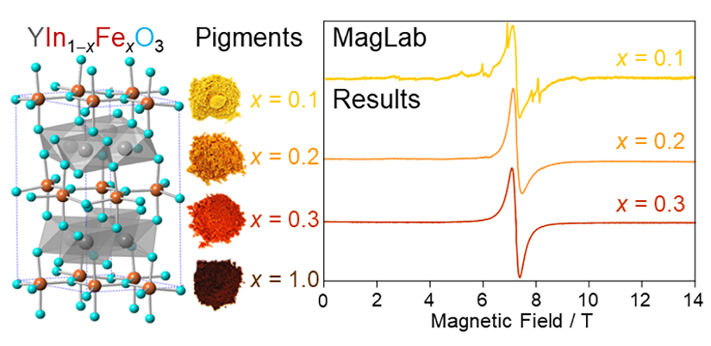 Crystal structure of YIn1-xFexO3 and colors of YIn1-xFexO3 pigment