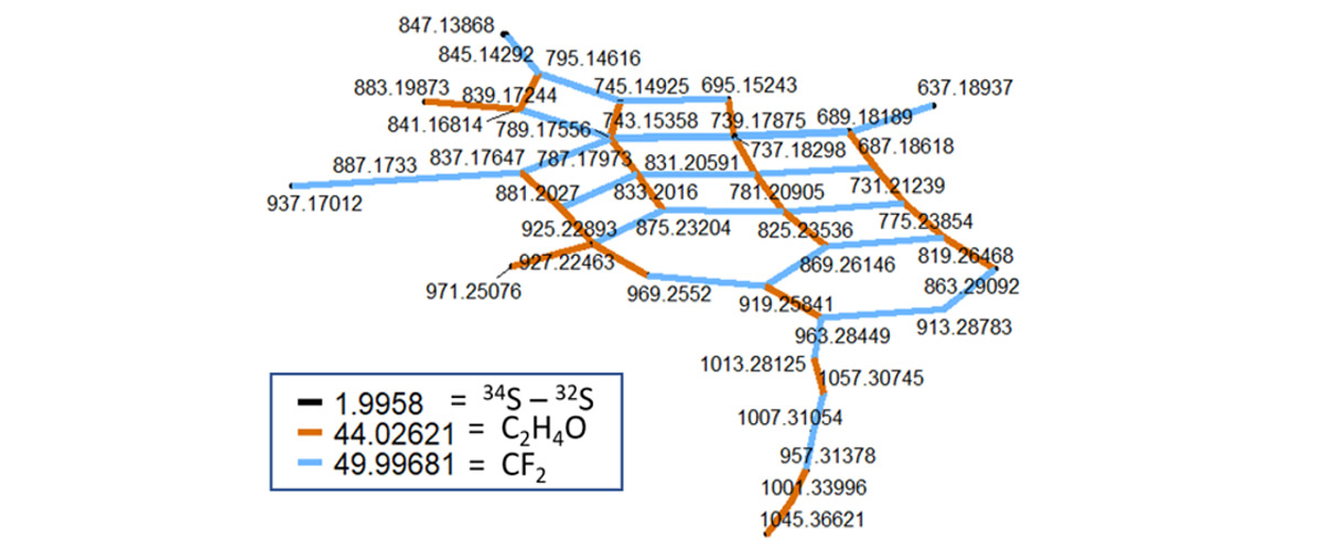 Network diagram suggesting the presence of sulfur-containing (black) PFAS chemicals with a range of perfluoroalkyl (CF2, blue) and ethoxy (C2H4O, orange) chain lengths.