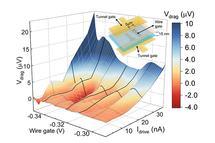 Non-monotonic oscillations of the Coulomb drag response to a variable strength current.