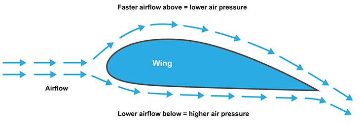 A diagram of air flow