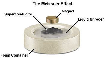 Superconductivity 101 - Magnet Academy