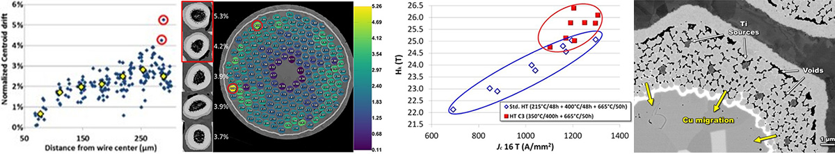 A set of graph for LTS Materials for Magnets