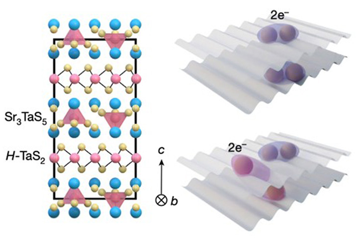 Left: Crystal structure of SrTa2S5, Center: Illustration of intralayer electronic pairing, Right: Illustration of interlayer electronic pairing