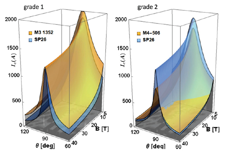Critical currents vs. magnetic field B ang angle for two graded samples.