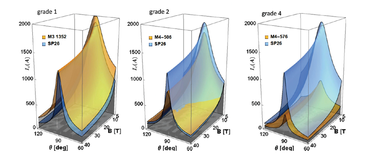 Critical currents vs. magnetic field B ang angle for three graded samples.