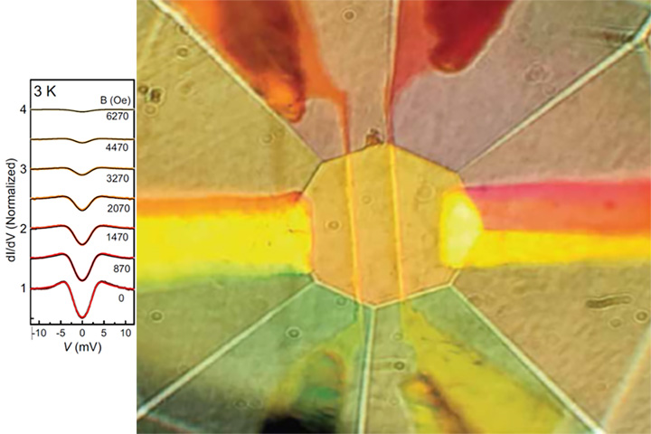 Left: A change of differential conductance occurs in response to applied voltage. Right: The tunneling circuit formed on the tip of the diamond anvil press.