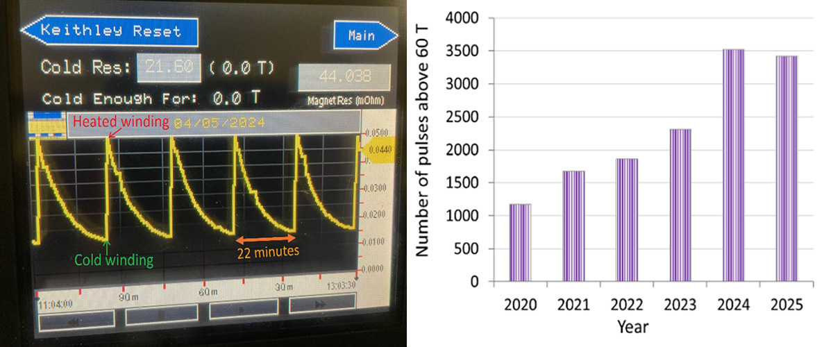 Left: Monitor display of the magnet resistance curve during operation of a 65-T magnet.  Right: Number of pulses exceeding 60 T delivered by the 65-T magnets in recent years. 