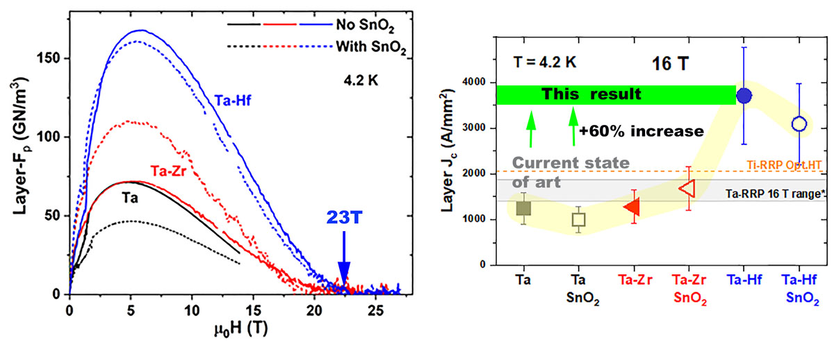 Layer critical current density, Jc, in a variety of variants of Nb3Sn monofilament wires fabricated to include Tantalum (Ta), Zirconium (Zr) and Hafnium (Hf) additions, both with and without SnO2 suitable for internal oxidation of the Zr and Hf.