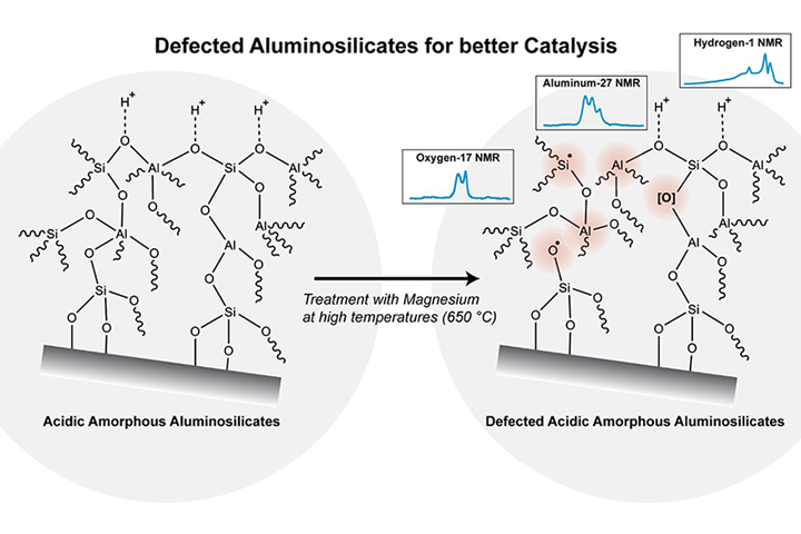 Schematic representation of the introduction of defects in acidic amorphous aluminosilicates.