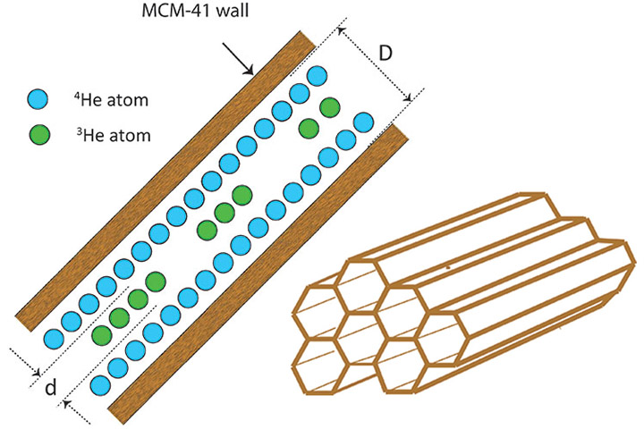 The illustration shows a cross section of a hexagonal nanochannel.