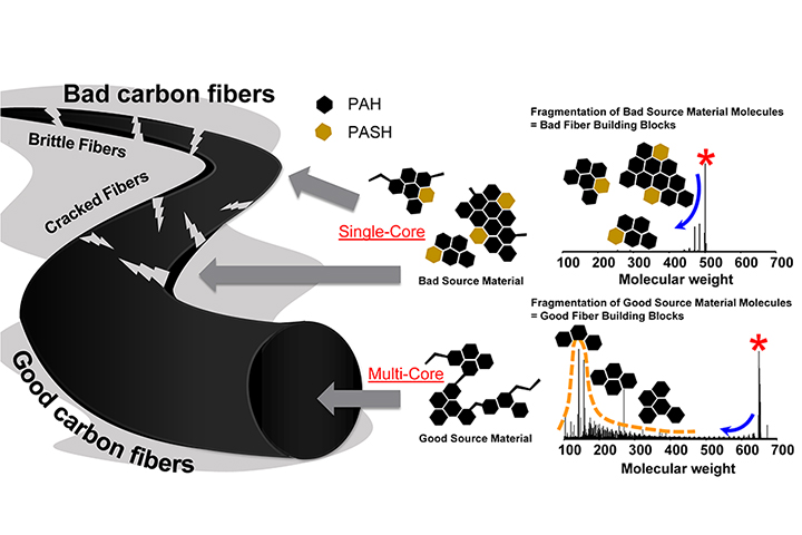 Gas-phase fragmentation mass spectra (MS/MS) show bad (top right) and good (bottom right) materials for carbon fiber production. Bad materials have many single-core, high-molecular-weight hydrocarbons and sulfur-containing molecules, which don't make stable carbon fibers.