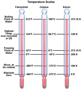 Temperature Definition, Measurement & Examples - Video & Lesson Transcript