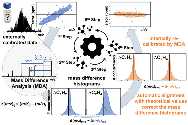 Mass Difference Recalibration Process Diagram