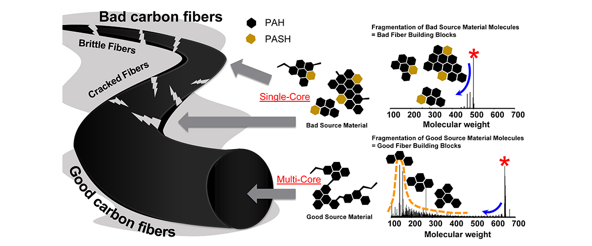 Gas-phase fragmentation mass spectra (MS/MS) show bad (top right) and good (bottom right) materials for carbon fiber production. Bad materials have many single-core, high-molecular-weight hydrocarbons and sulfur-containing molecules, which don't make stable carbon fibers.
