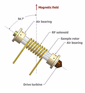 The "magic angle" is 54.7 degrees to the magnetic field.