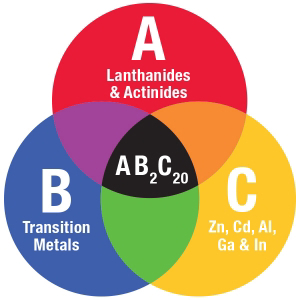 The class of materials known as “1-2-20s” feature three basic ingredients in a “1-2-20” ratio.