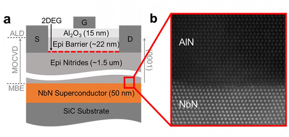 (a) Layer structure of the epitaxial nitride heterostructure. (b) High-resolution transmission electron microscopy image of the semiconductor /superconductor interface.