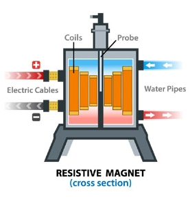 Resistive magnet - cross section