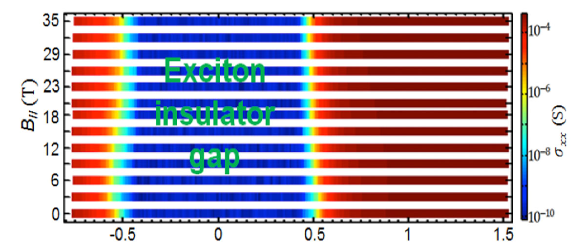 Gate dependence of the conductance for a  macroscopic Corbino device under inplane magnetic field from 0 T to 35T.