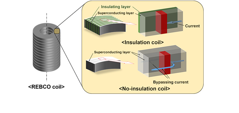 Design of no-insulation magnet