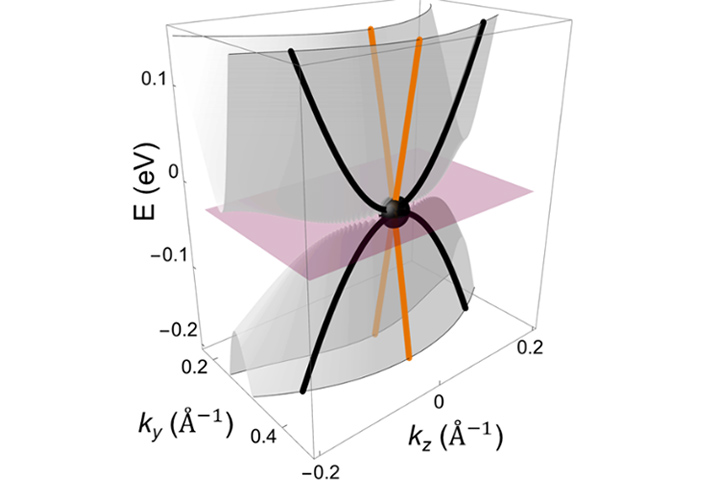 Calculated band structure of ZrSiS near the semi-Dirac point (black sphere)