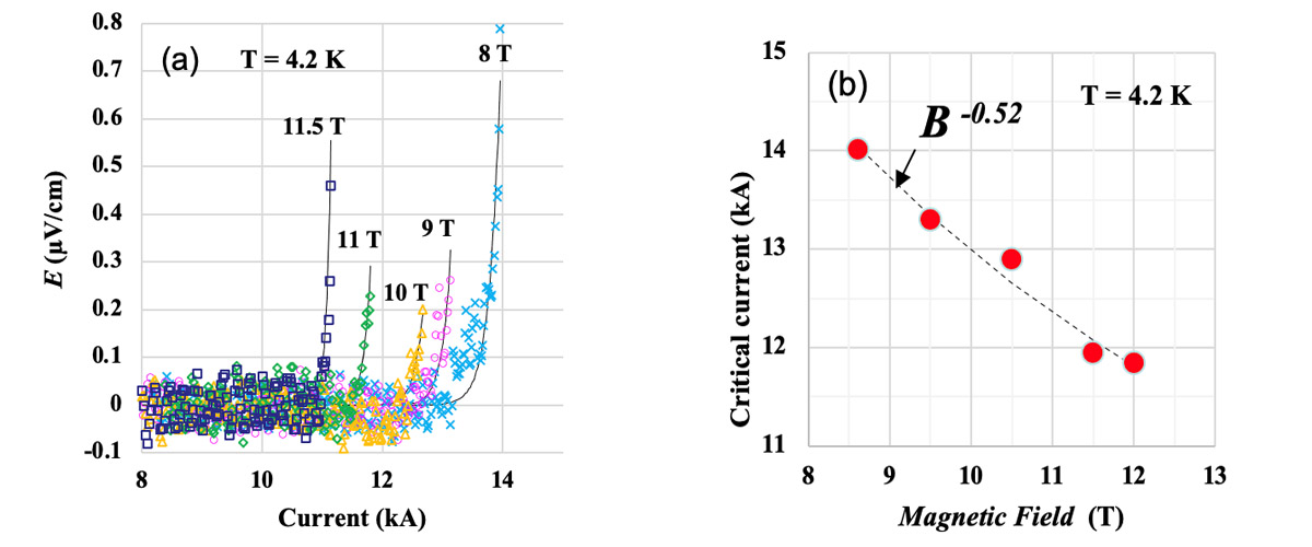 Left: E-I curves of the CORC cable at various magnetic fields. Right: Critical current versus magnetic field. The dash line is a fit to the critical current: Ic~B-0.52.