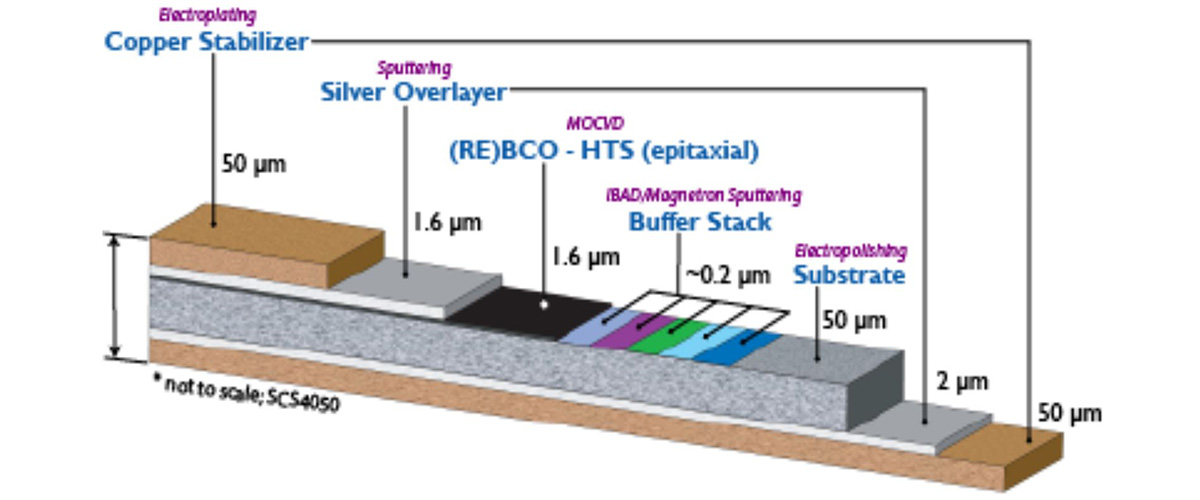 Schematic cross-section of the multi-layer REBCO tape conductor in which the REBCO layer is less than 1% of the total thickness of the tape.