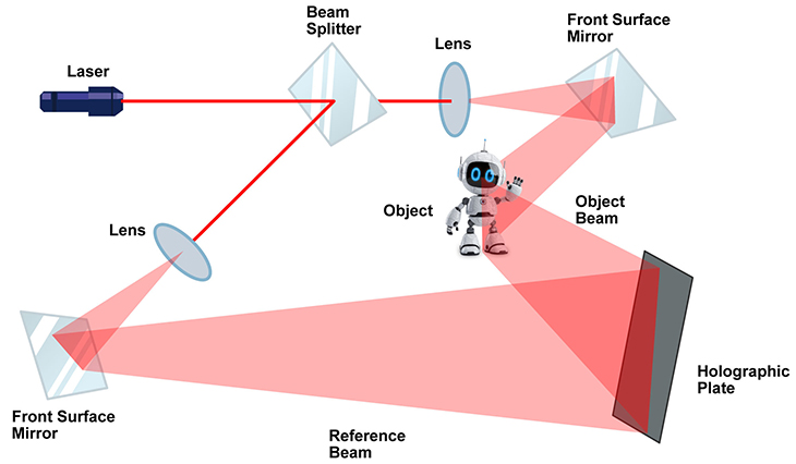 A diagram of how a hologram is created