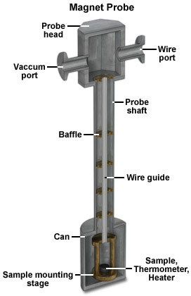 Magnet probe