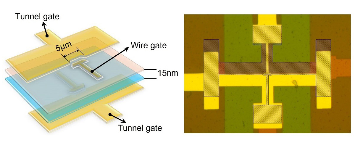 Left: Schematic Right: Optical pictures of the coupled quantum wires device