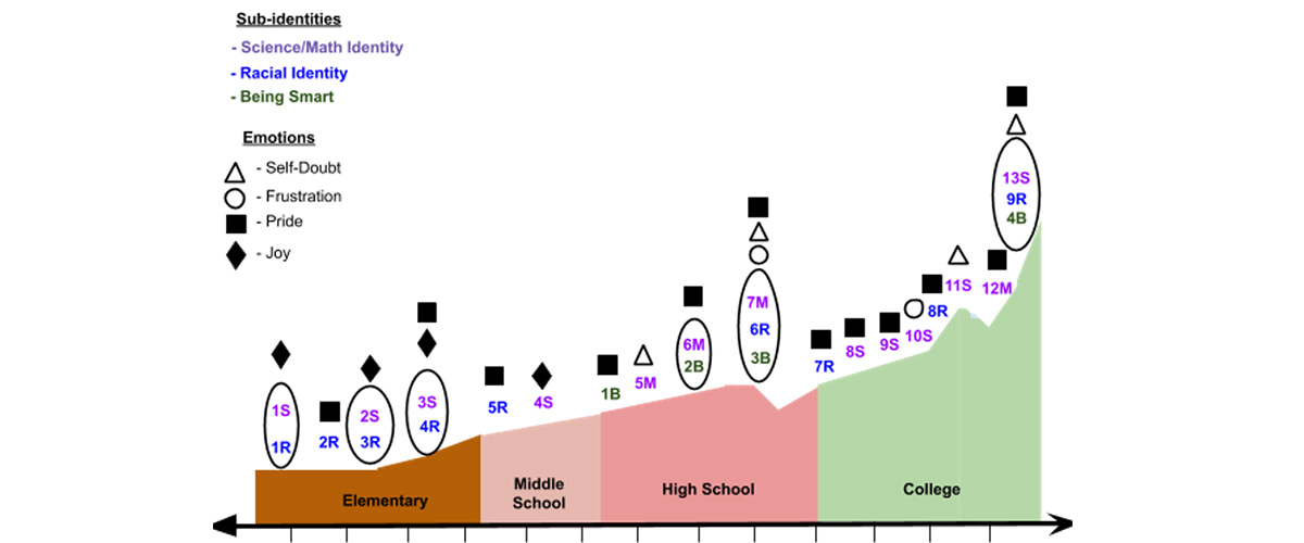 A Timeline of Marie’s STEM Storied- Identity Trajectory and the Emotions that Surfaced. Sub-identities are categorized by color (Science/Math Identity - purple; Racial Identity - blue; Being Smart - green). Emotions are categorized by shape (Self-Doubt - triangle; Frustration - circle; Pride - square; Joy-Diamond). Moments of recognition where sub-identities wove and interlocked together are denoted with an oval.