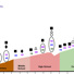 A Timeline of Marie’s STEM Storied- Identity Trajectory and the Emotions that Surfaced. Sub-identities are categorized by color (Science/Math Identity - purple; Racial Identity - blue; Being Smart - green). Emotions are categorized by shape (Self-Doubt - triangle; Frustration - circle; Pride - square; Joy-Diamond). Moments of recognition where sub-identities wove and interlocked together are denoted with an oval.