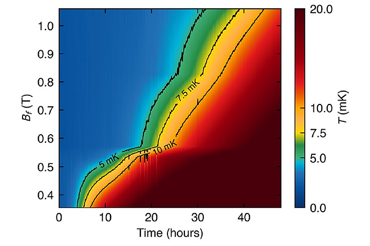 The contour plot of the temperature as a function of the magnetic field and time illustrates the performance during the post-demagnetization warm-up.