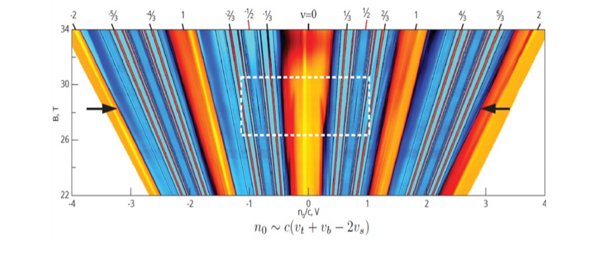 Penetration field capacitance (CP) plotted vs magnetic field (B) and electron density (n0) showing both new and well studied fractional quantum Hall states, which appear as orange and red lines.
