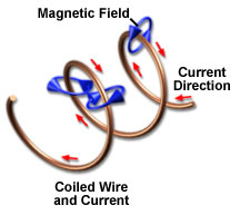 Coiled wire and magnetic fields.
