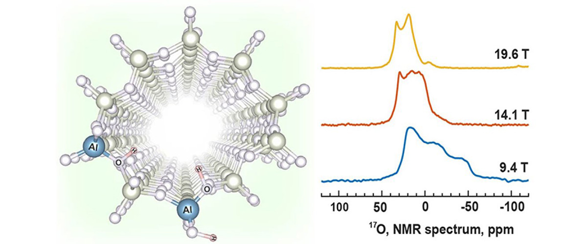 Left: A zeolite micropore and pair of active sites. Right: The signal-to-noise and spectral resolution in 17O NMR spectra is significantly enhanced at higher magnetic fields.