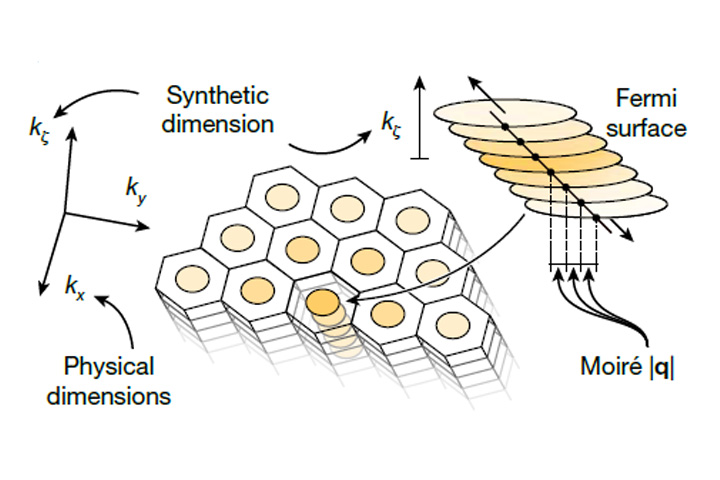 Schematic of the bulk moiré crystal