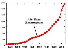 The number of FT-ICR instruments in the world has soared since its invention in 1973.