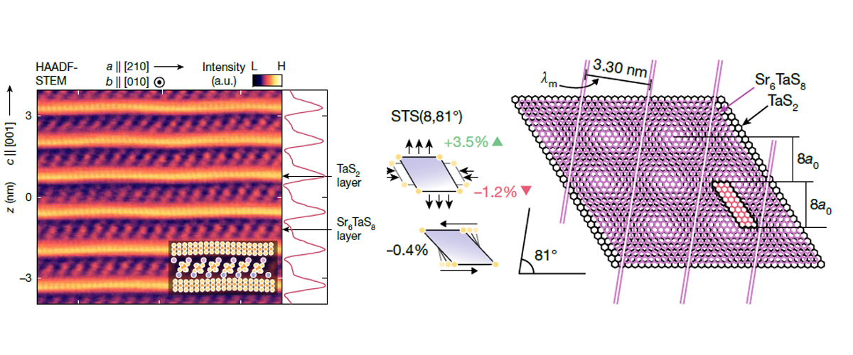 Schematic of the bulk moiré crystal (Sr₆TaS₈)₁₊δ(TaS₂)₈. Alternating Sr₆TaS₈ and TaS₂ layers are atomically incommensurate along one in-plane direction, generating a coherent 2D moiré superlattice that pervades the bulk crystal.