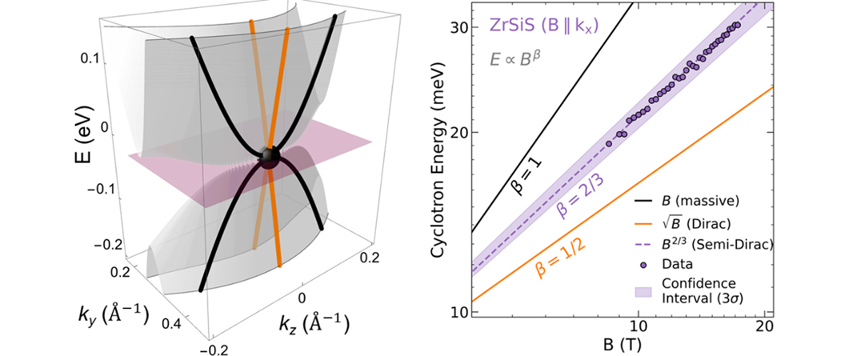 Left: Calculated band structure of ZrSiS near the semi-Dirac point (black sphere).  Right: Comparison of the power-law behavior for the cyclotron energy versus magnetic field in various types of fermions in a log-log plot including this measurement. 