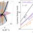 Left: Calculated band structure of ZrSiS near the semi-Dirac point (black sphere).  Right: Comparison of the power-law behavior for the cyclotron energy versus magnetic field in various types of fermions in a log-log plot including this measurement. 